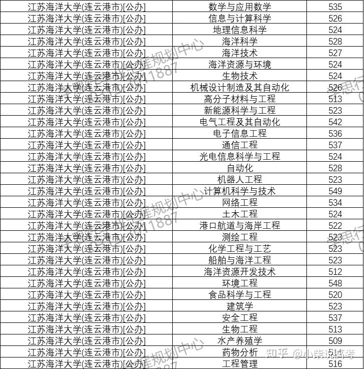 江蘇海洋大學2021年在河北省錄取分數線是多少2022河北省張家口學思行