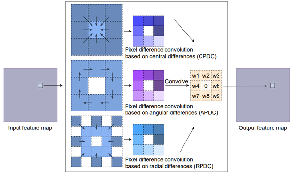 论文解读：（ICCV 2021）Pixel Difference Networks For Efficient Edge Detection - 知乎