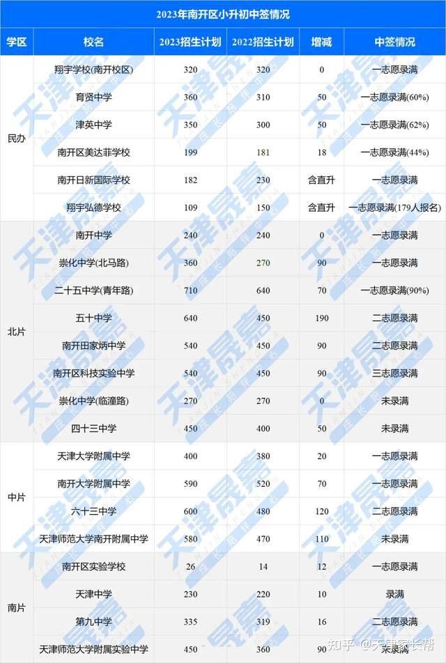 小升初即将开始!多所学校中签率汇总,摇中目标校概率有多大? - 知乎