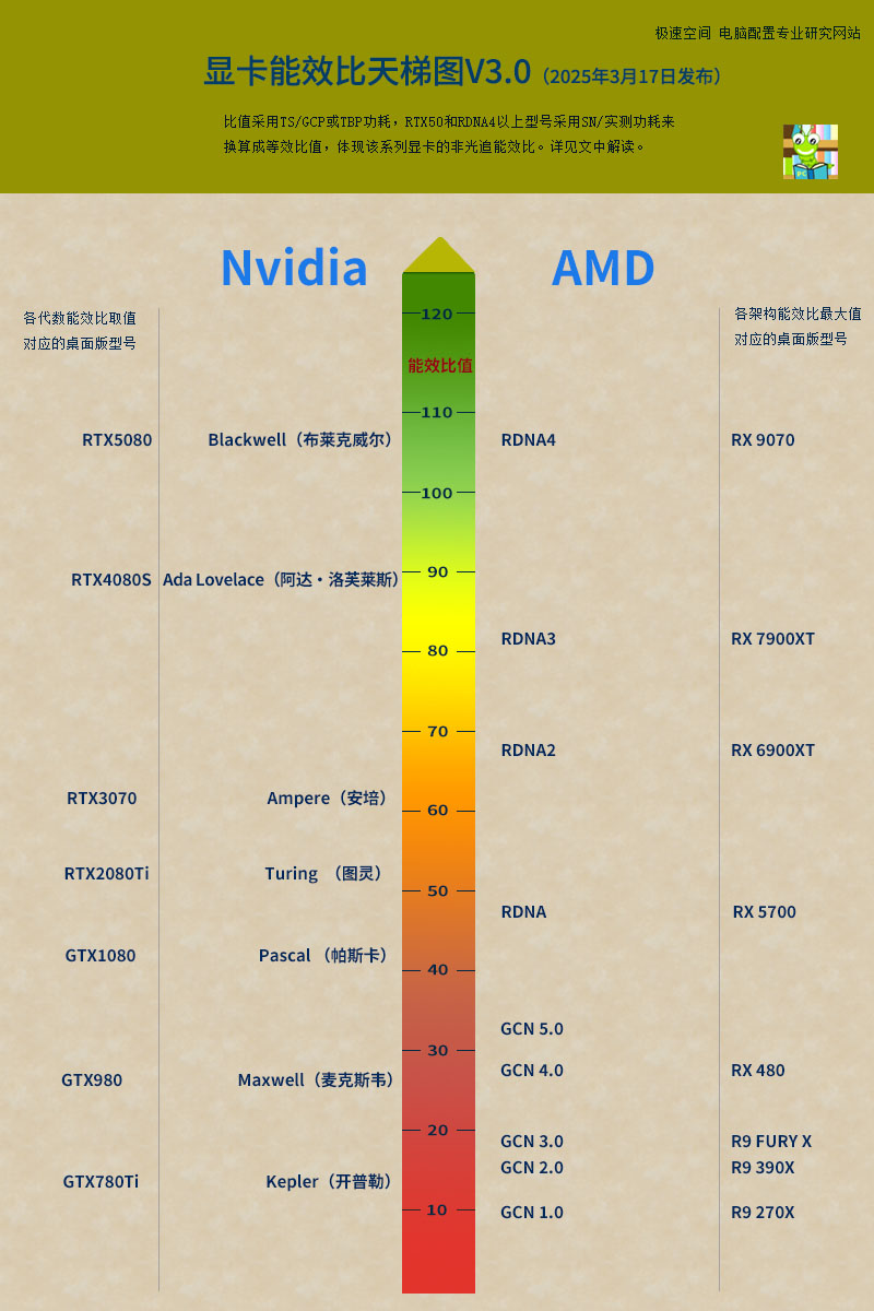 cpu,显卡天梯图(2025年6月萌新向分析)