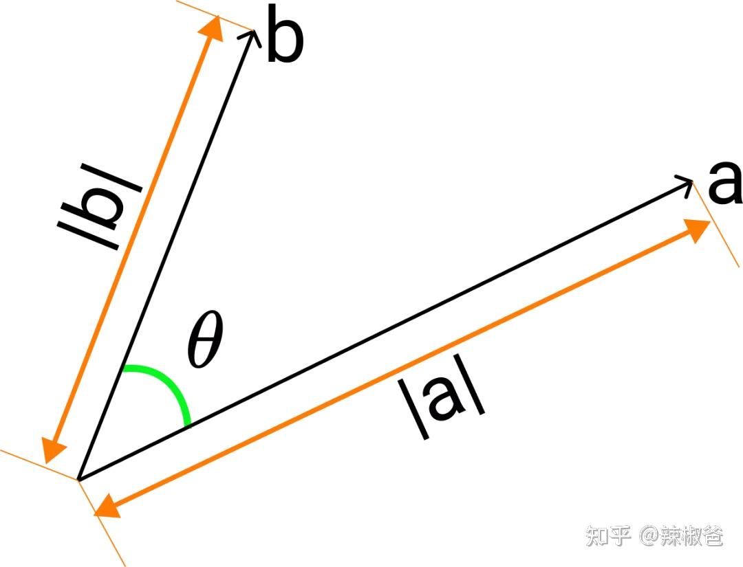 从几何意义上来说,a和b的点积还可以按照下面的公式来计算:|a|,|b