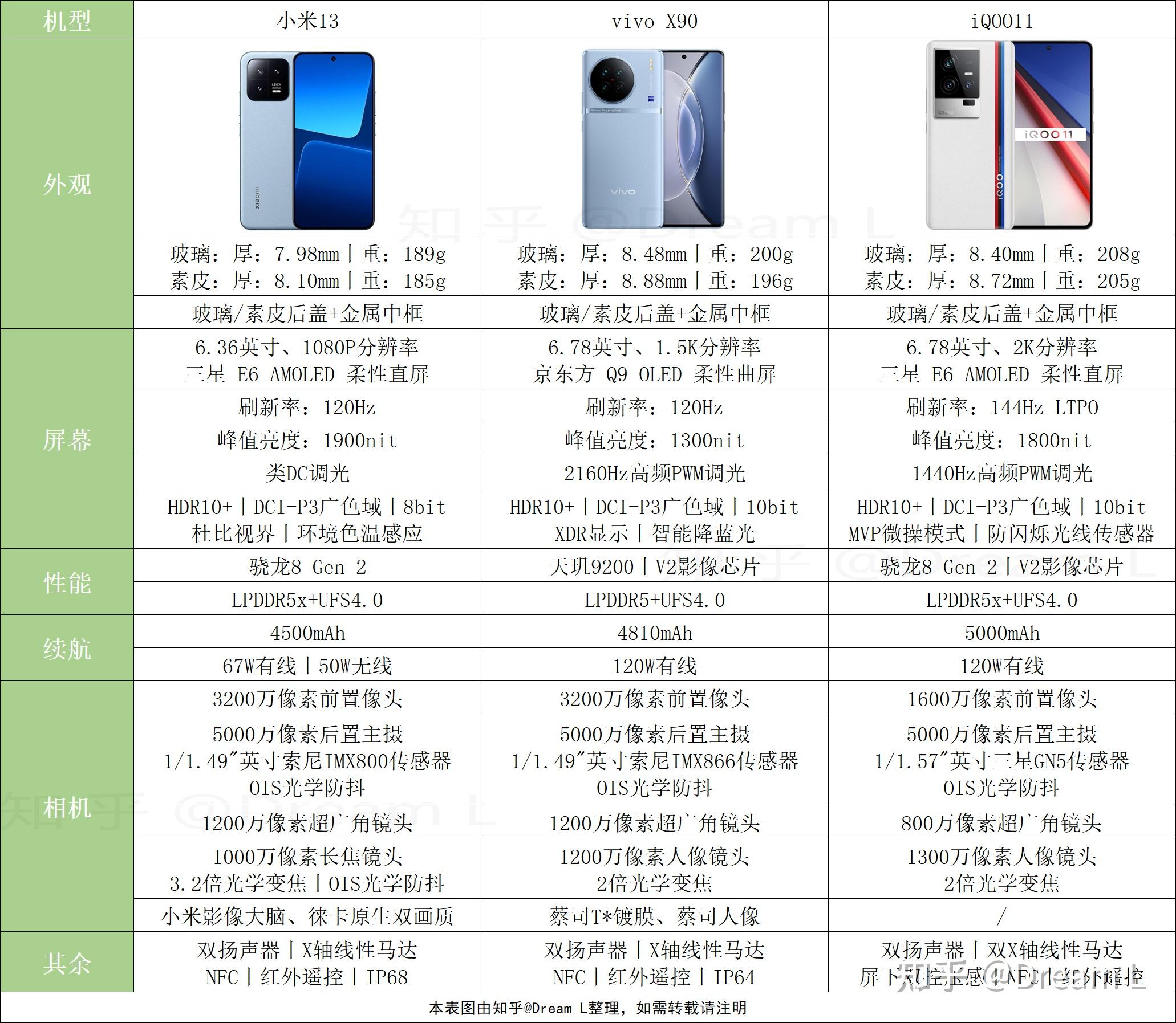 小米13,iqoo11和vivo x90买哪一款好?