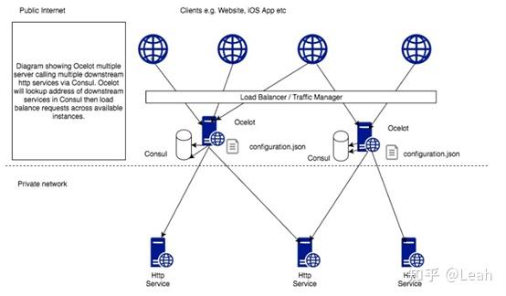 .NET Core 搭建 Ocelot及使用