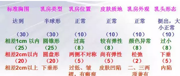 正常乳房体积:250～350ml,2. 小乳症:小于200ml,3.