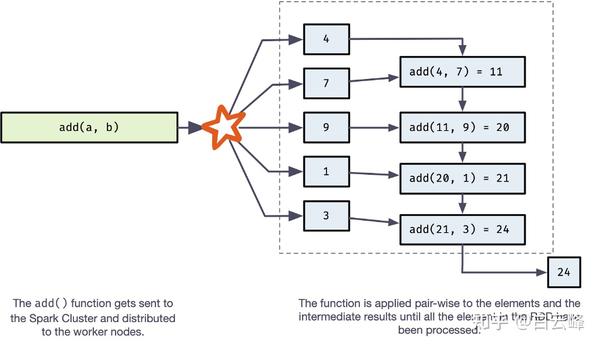 PySpark实战 17：使用 Python 扩展 PYSPARK：RDD 和用户定义函数 (1) - 知乎