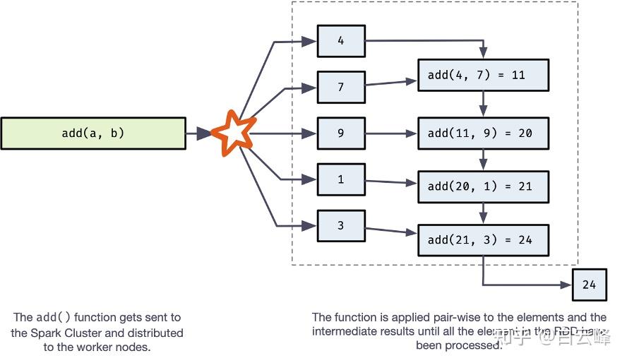 PySpark实战 17：使用 Python 扩展 PYSPARK：RDD 和用户定义函数 (1) 知乎