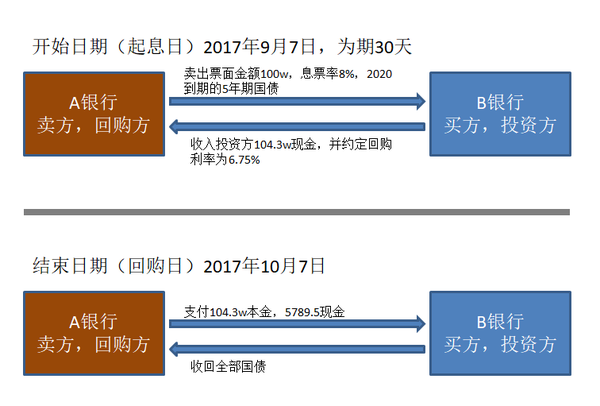 回购工具与资产证券化 我国的abn模式 知乎