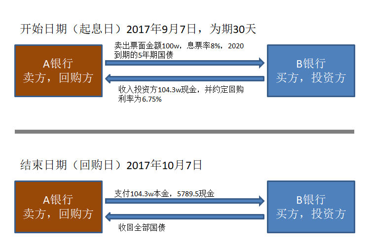 证券回购交易(证券回购交易方式)