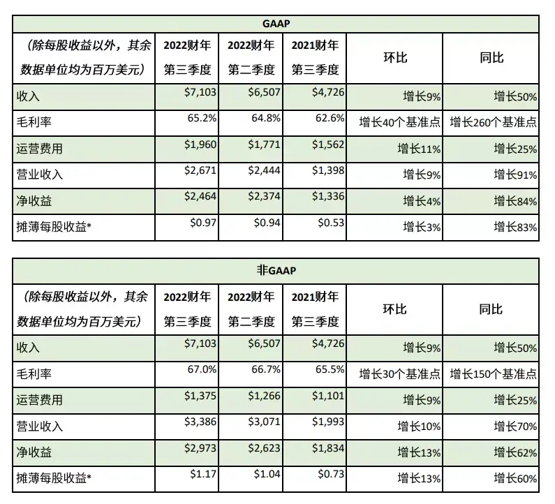 nvidia發佈2022財年第三季度財務報告