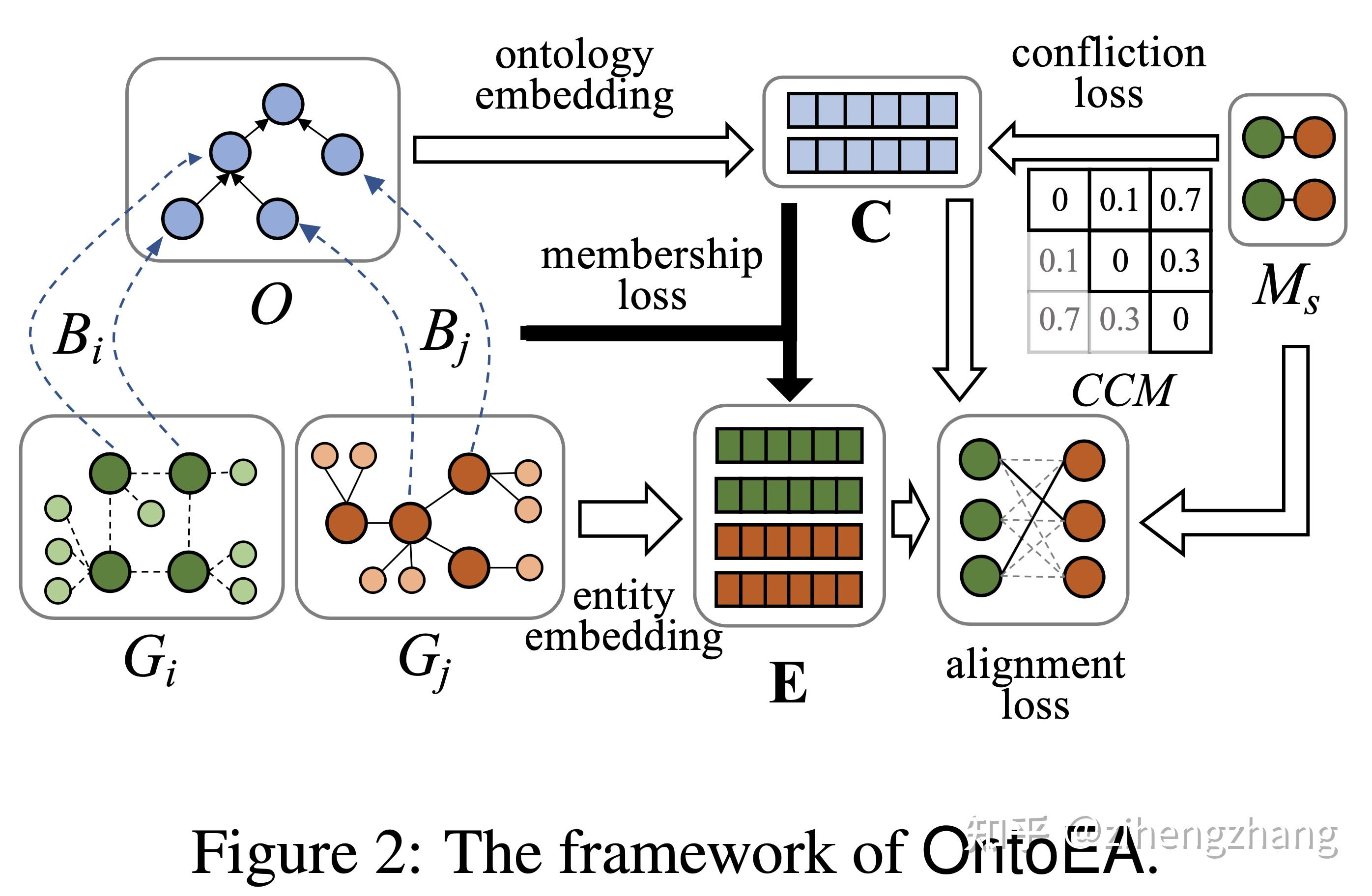 面向医疗领域的知识图谱对齐技术