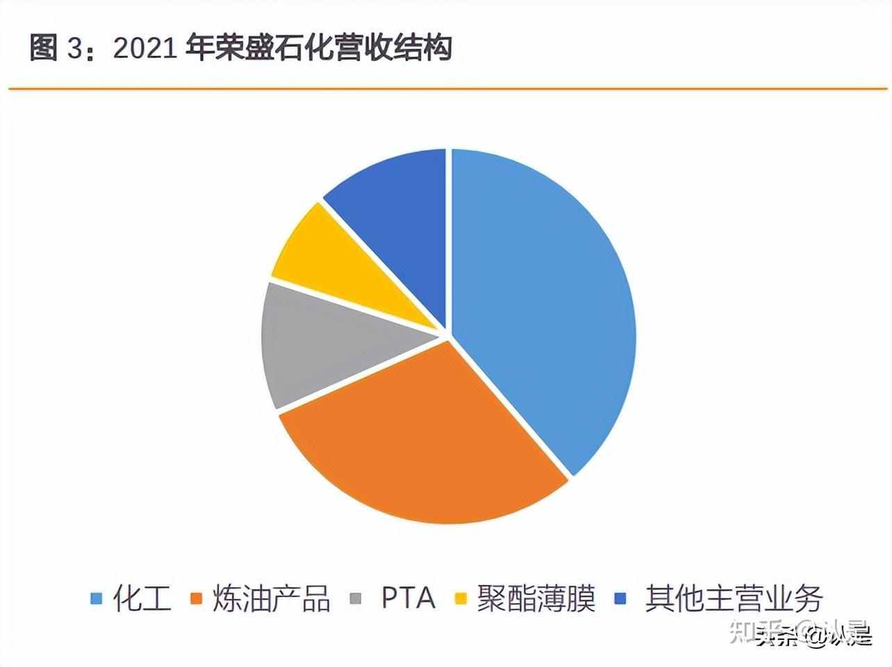 荣盛石化研究报告:石化为盾筑护城河,新材料为矛驱动成长 - 知乎