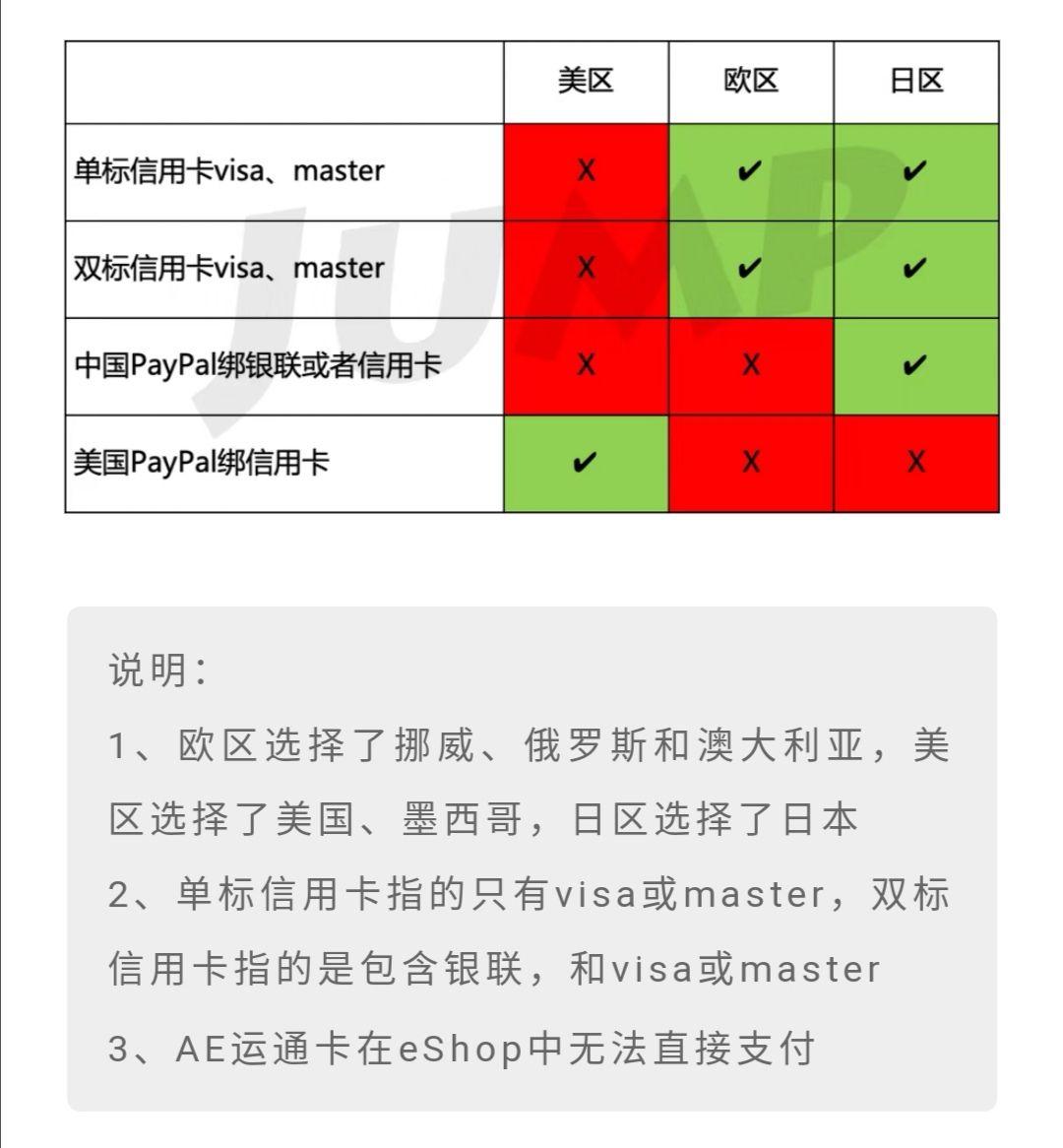 现在买switch数字版的游戏需要用那些国家或者