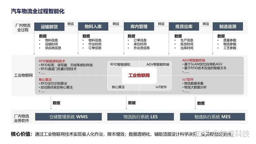 汽车生产rfid智能制造设计解决方案与思路