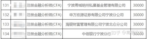 通知 这座城市正在发钱 Cfa证书领 Frm Cma Acca也都有 知乎