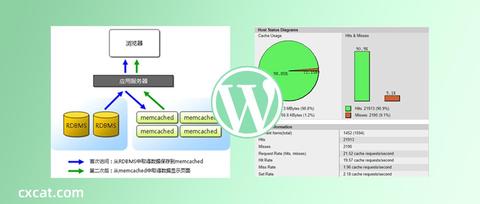 WordPress宝塔面板巧用Memcached，加速网站访问。
