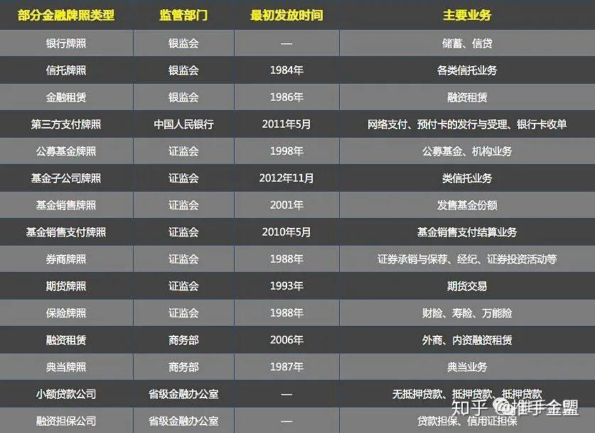 我国金融牌照有哪些什么部门负责审批