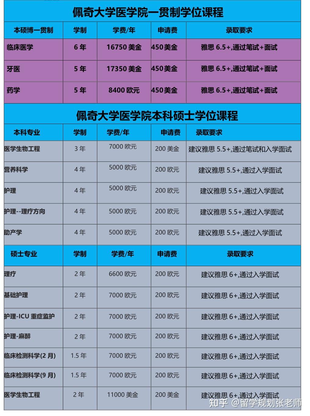 匈牙利佩奇大学临床医学- 知乎
