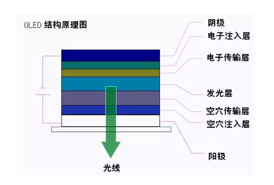 Oled的制造工艺及关键技术 知乎