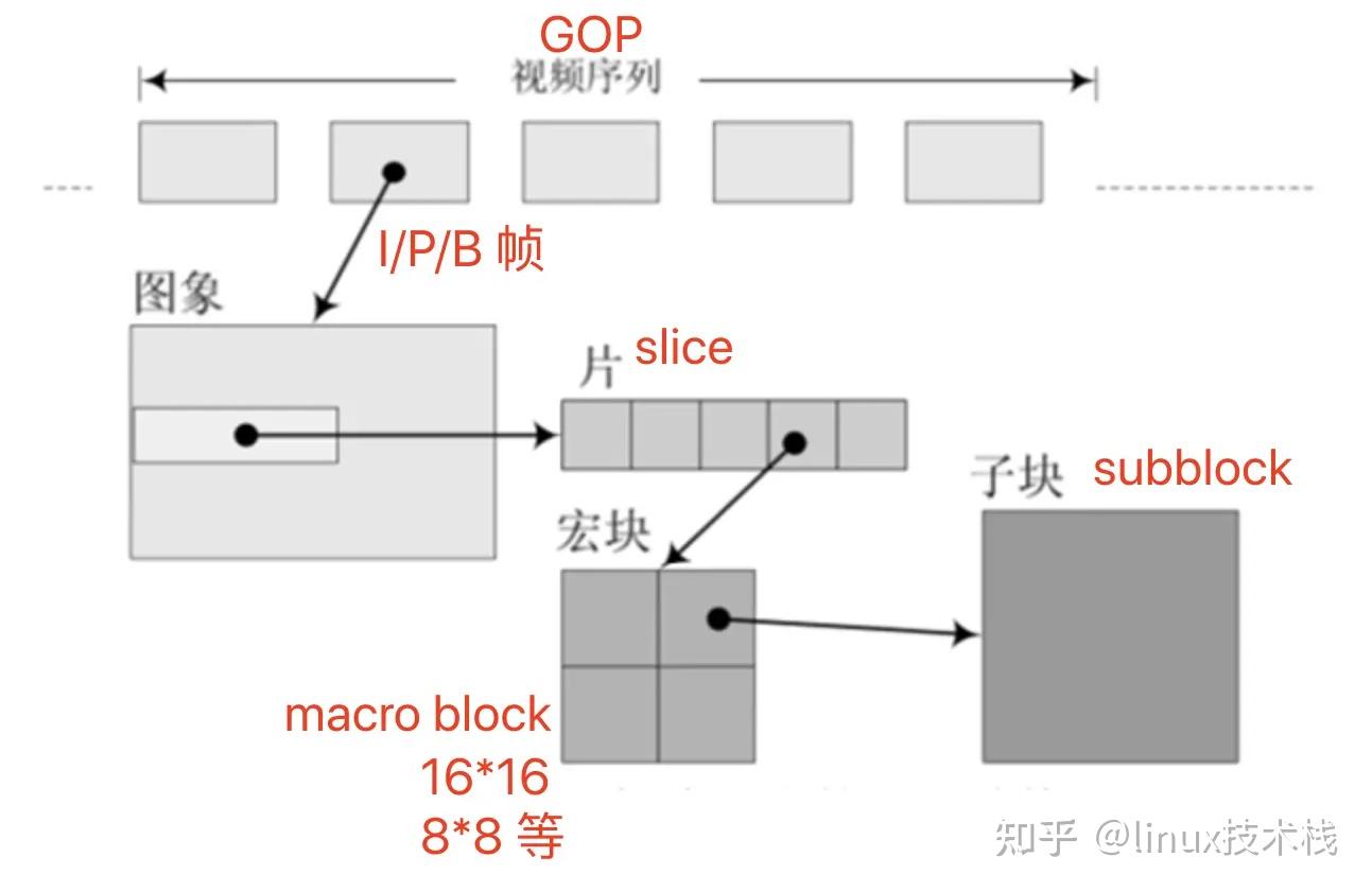 视频编解码h264avc基本结构