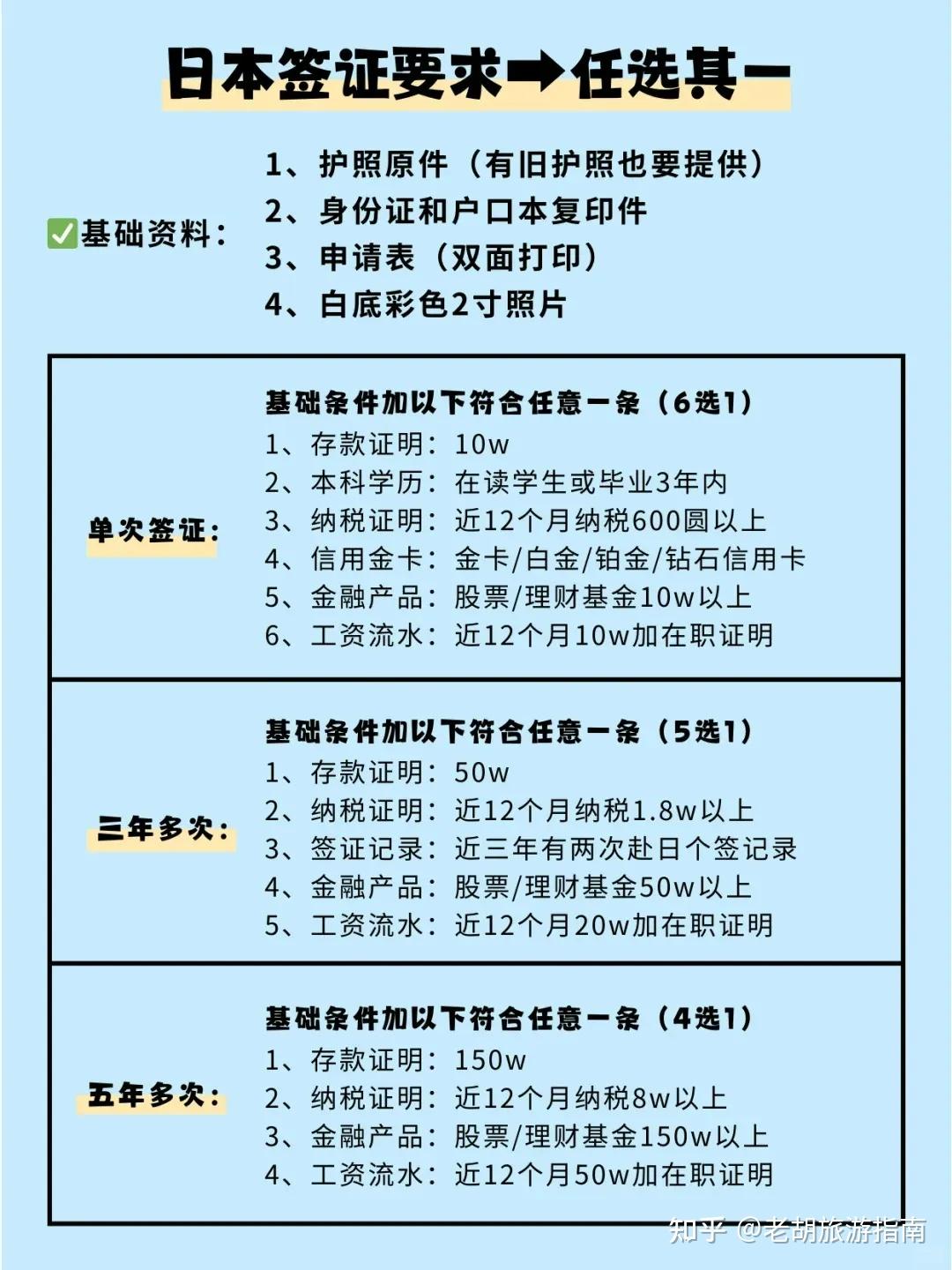 日本单次旅游签证申请攻略银行流水余额10万以上一家均可申请