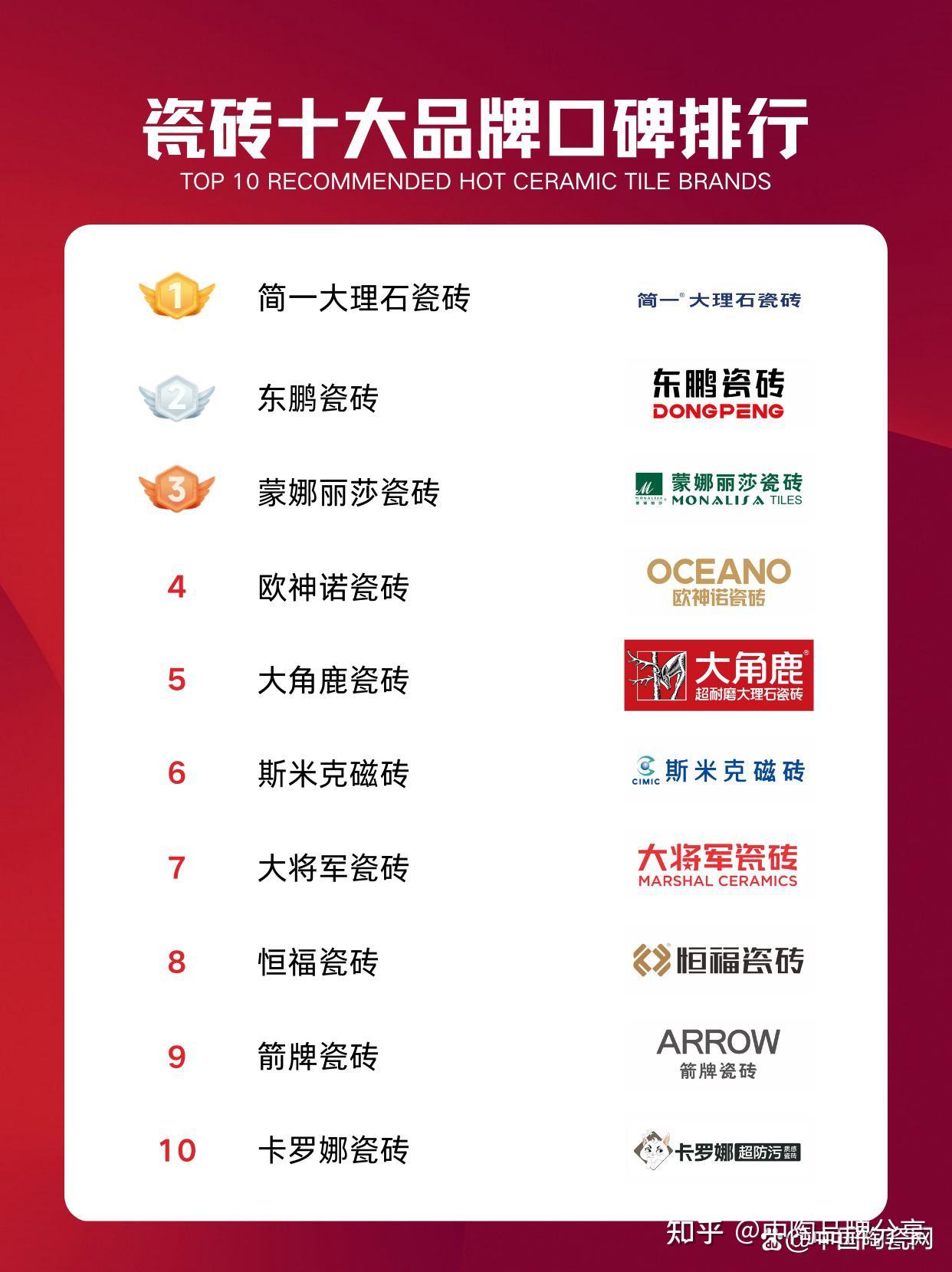 瓷砖十大品牌口碑排行,助你轻松选好砖! - 知乎
