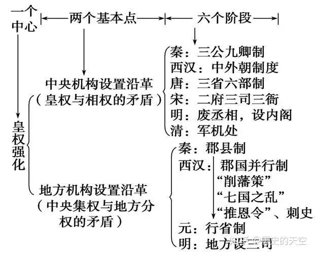 中国古代专制主义中央集权思维导图两张