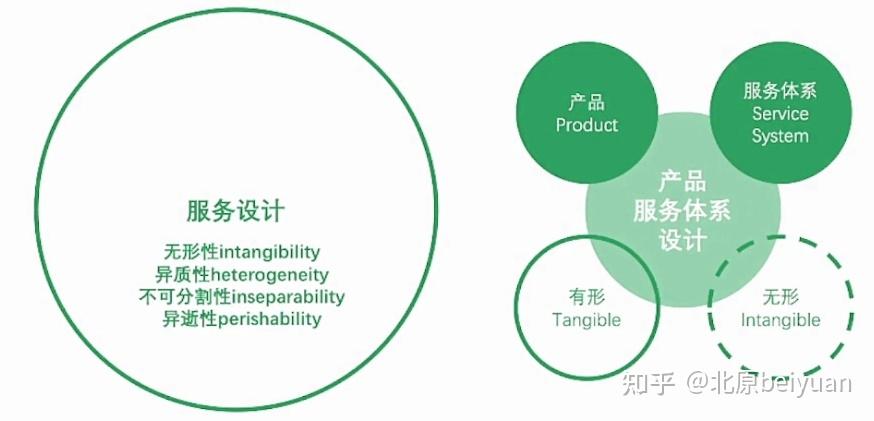 干货分享|面向产品系统的服务设计讲座笔记 - 知乎