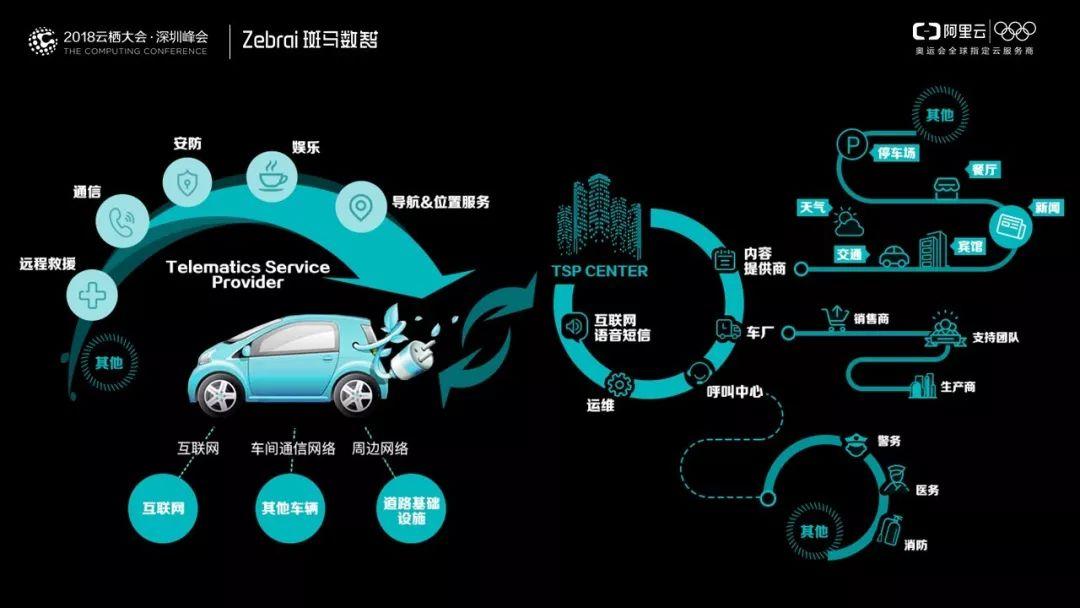 克服棘手技术坑斑马数智车联网大数据技术实践深圳云栖沙龙