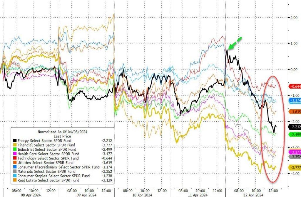 道指连创逾一年最大周跌 科技"七姐妹"仅苹果收涨 摩根大通创近四年最