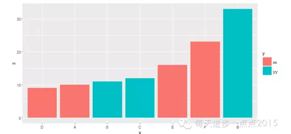 手把手教你使用ggplot2绘制条形图 知乎