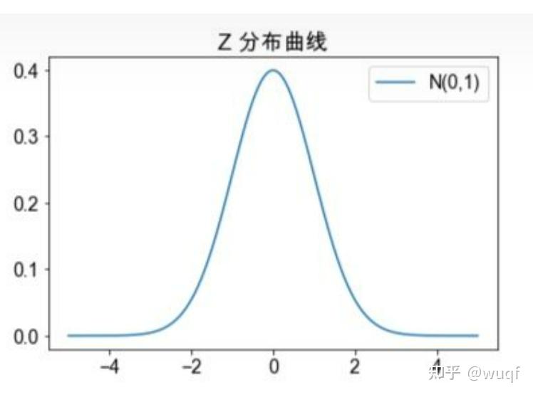 常见统计学分布 - 知乎