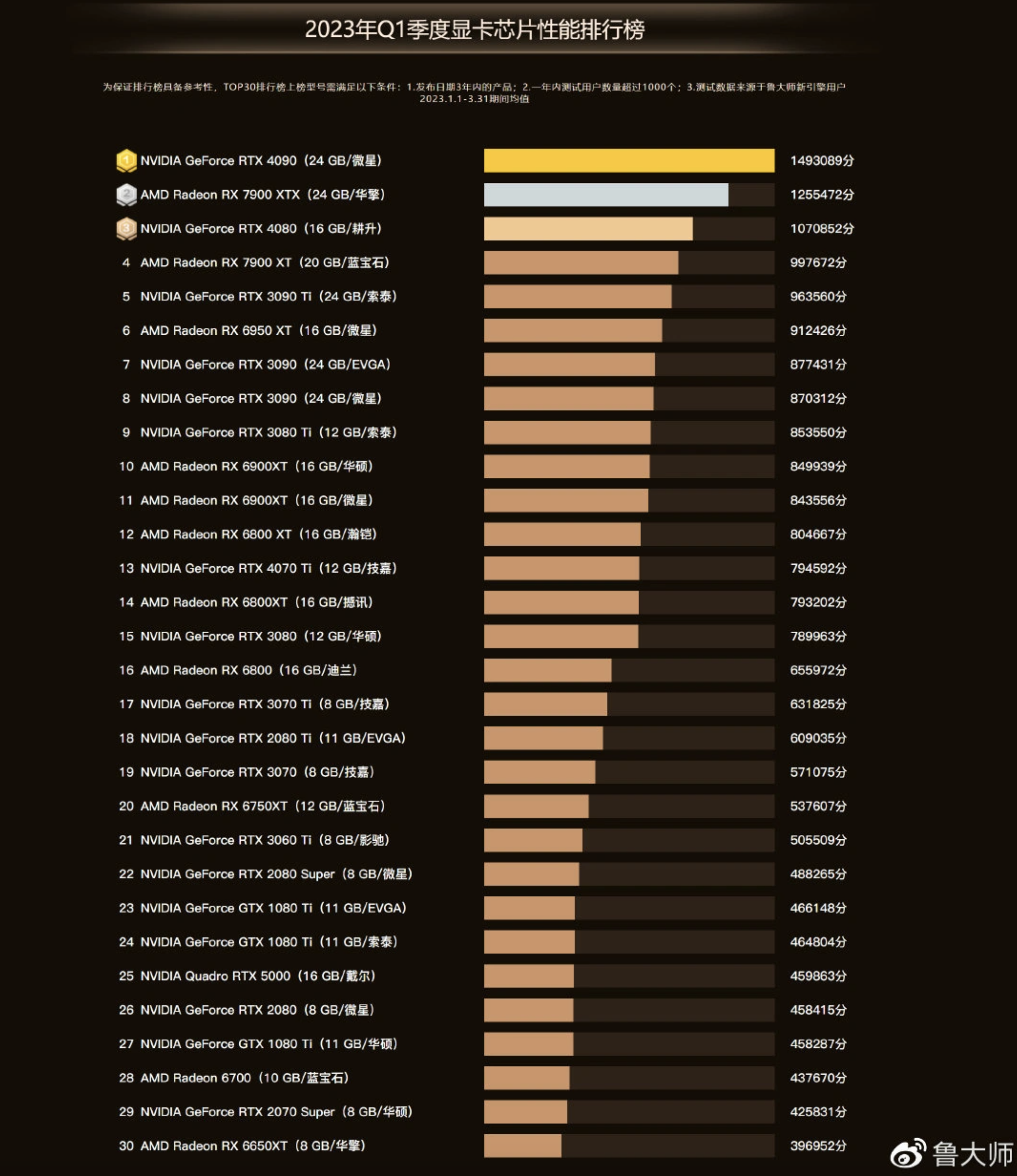 鲁大师公布第一季度显卡排行