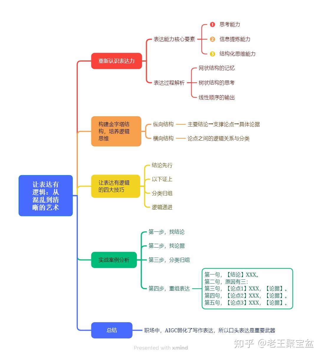 让表达有逻辑:从混乱到清晰的艺术 - 知乎