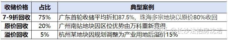 房企排队退地背后：一场史无前例的“土地大回收”与行业逻辑重构 - 知乎