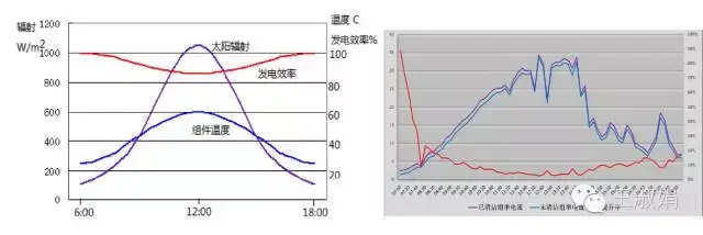 η—光伏電站系統總效率;公式2:l=w×h×η(常用)w—光伏電站裝機容量