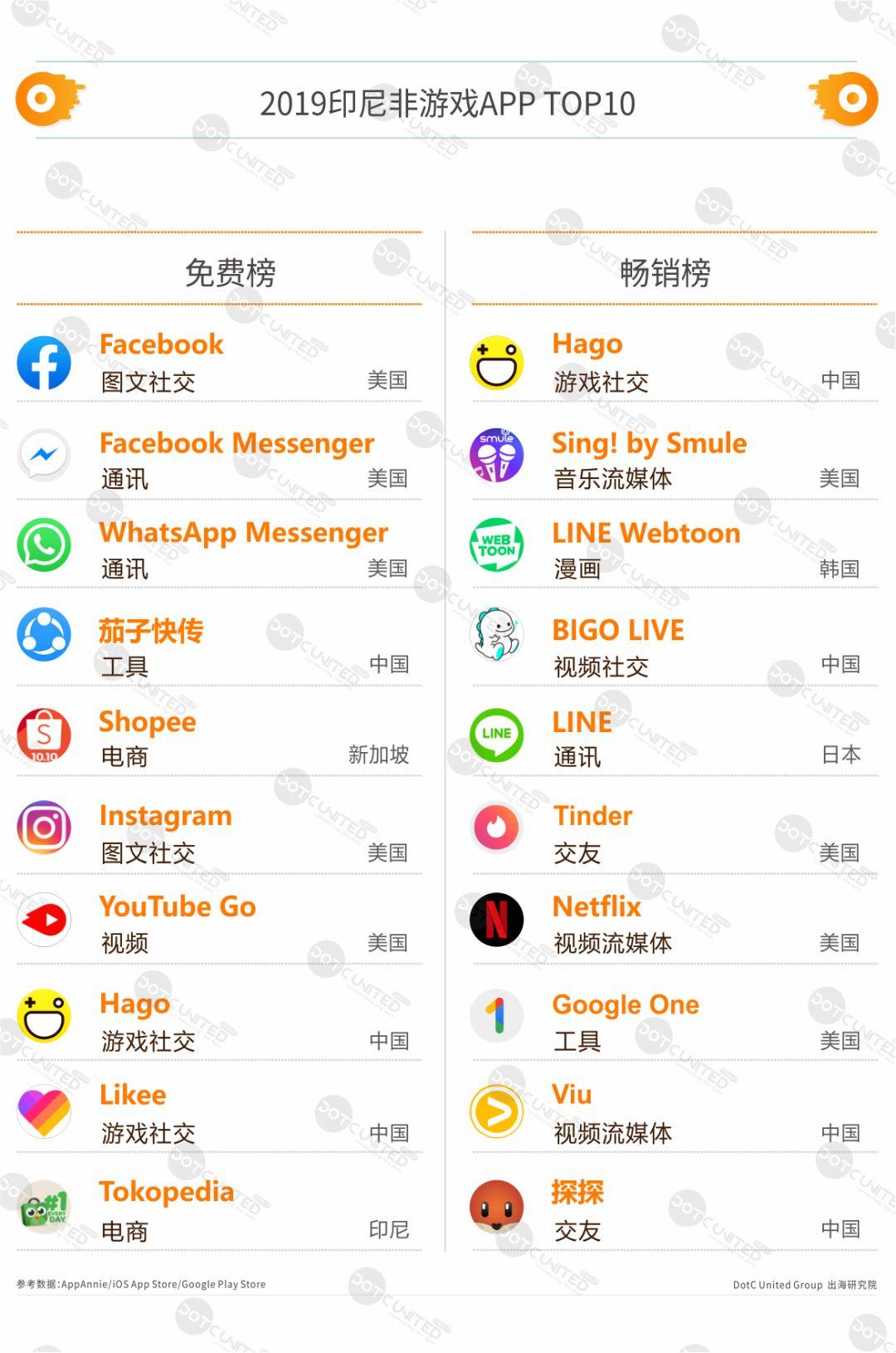 2019印尼app市场洞察人口红利增长迅速中美把持市场
