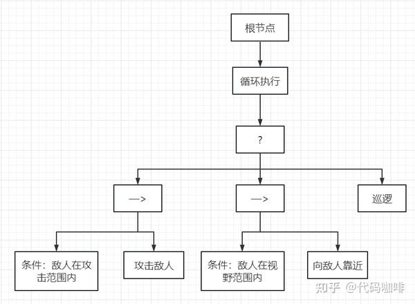 行为树的理论与实践入门 - 知乎