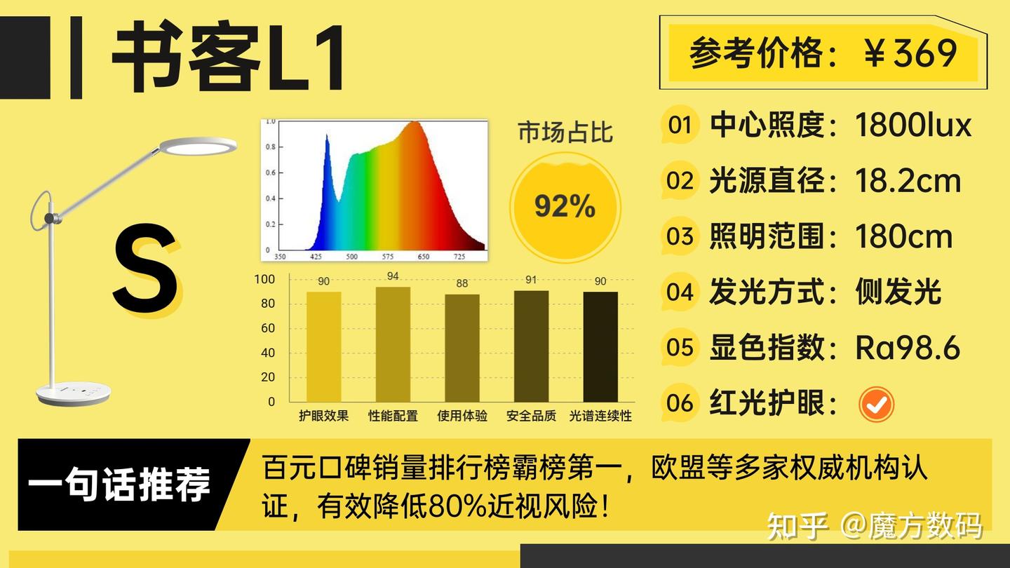 护眼灯最好的牌子是哪个?2026年护眼台灯选购全指南|深度点评书客、柏曼、霍尼韦尔、飞利浦等热门型号,揭开“越用越累眼”的真相,买前一定要看 ...
