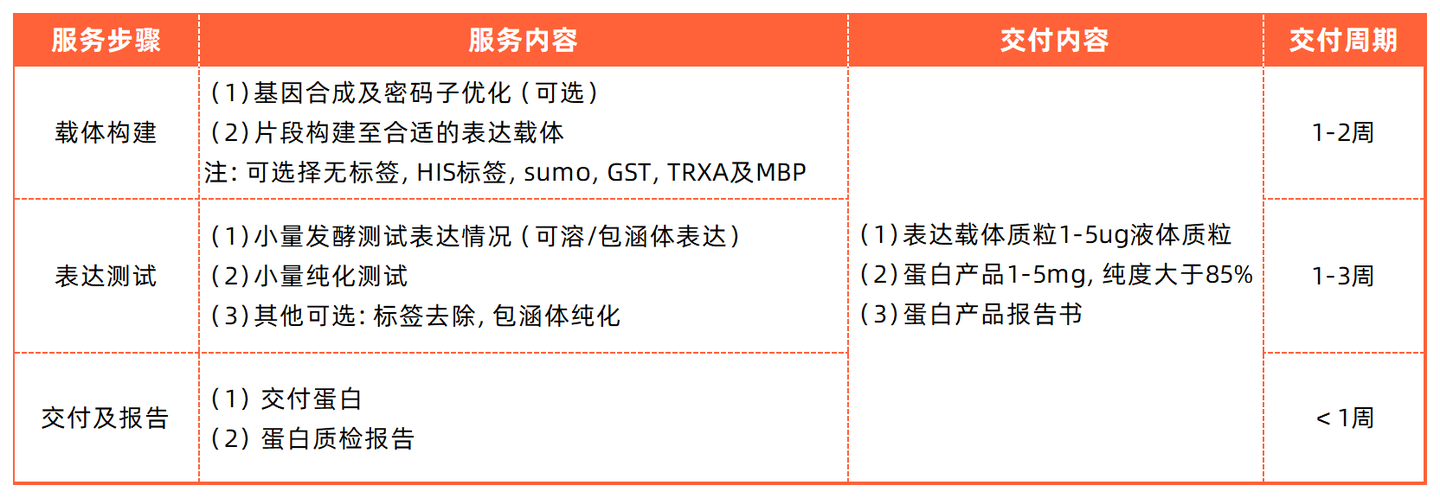 【蛋白及VLP服务】蛋白表达 - 知乎
