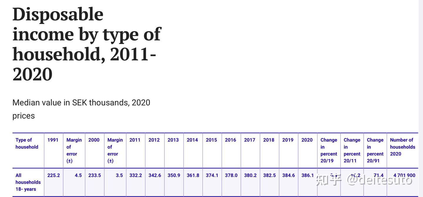 瑞典2020年人均可支配收入中位数12.4万人民币，同比增长0.4% - 知乎