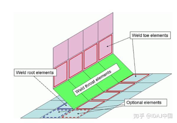 ANSYS nCode DesigenLife焊缝疲劳仿真分析技术 - 知乎