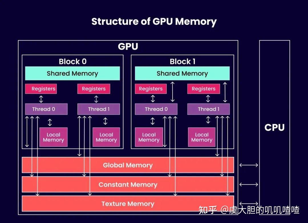 为什么GPU需要高带宽显存 - 知乎