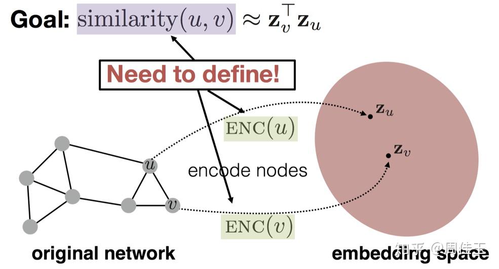 2.2 embedding nodes