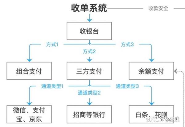 支付流程的测试步骤_流程金额是什么_支付流程