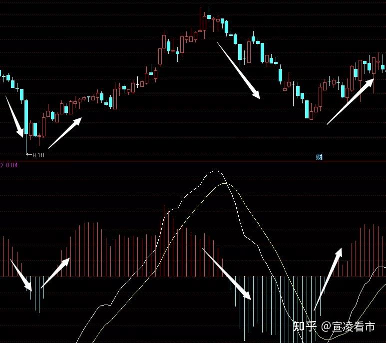 macd红绿柱研判法则看懂此文你也能成为高手