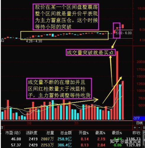 成交量选股技巧