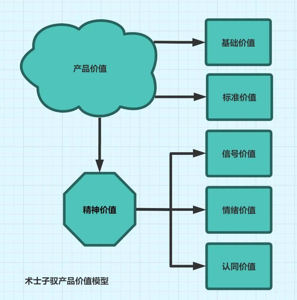 【卷学049】从商品到品牌，什么是产品的价值层次。 - 知乎