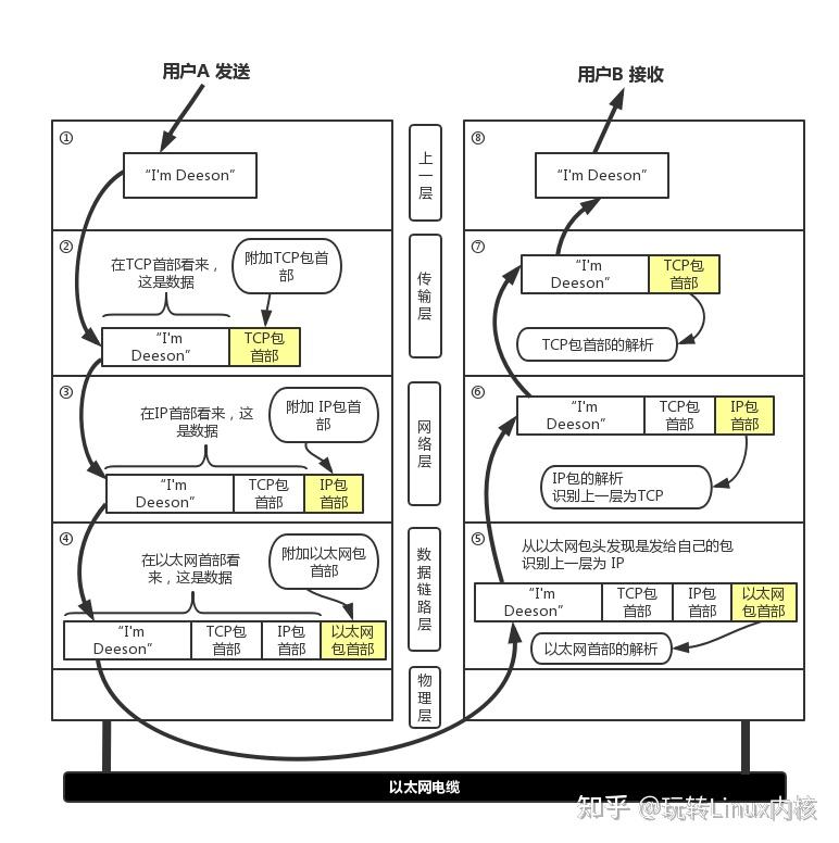 深入浅出TCP/IP协议栈,手写代码实现网络协议栈 - 知乎
