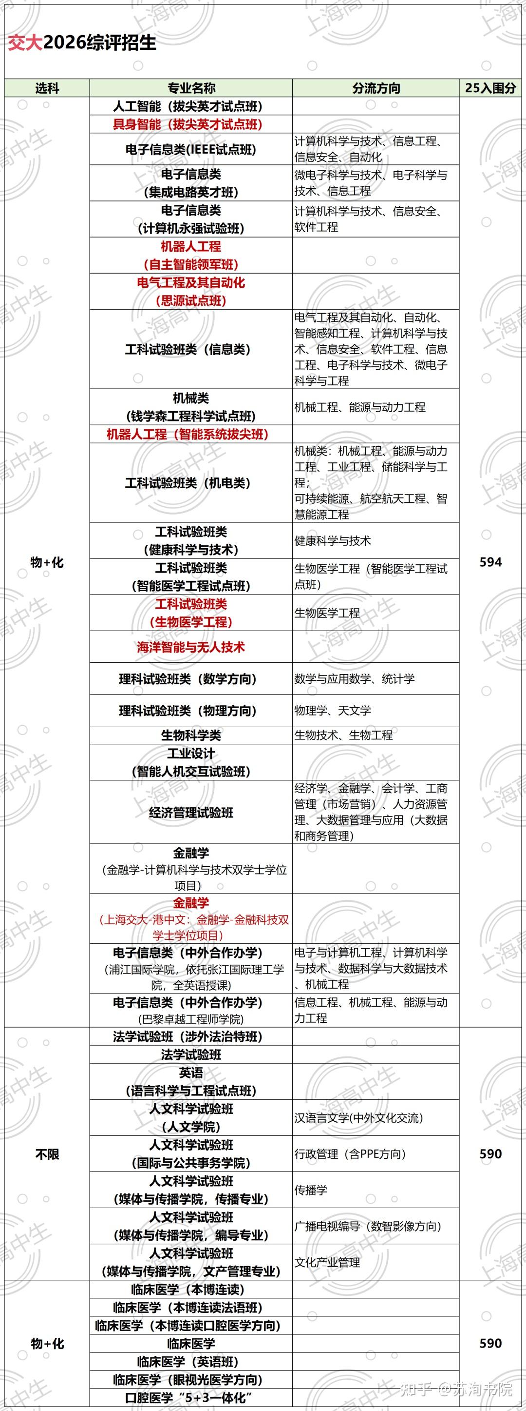 26综评报名启动，各校招生变动一览！ - 知乎