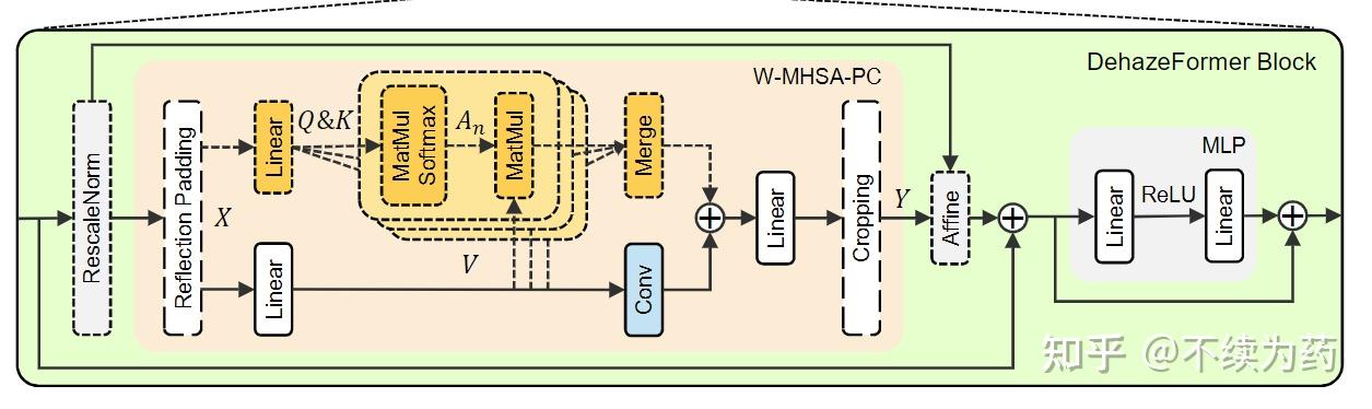 【ARXIV2204】Vision Transformers For Single Image Dehazing - 知乎